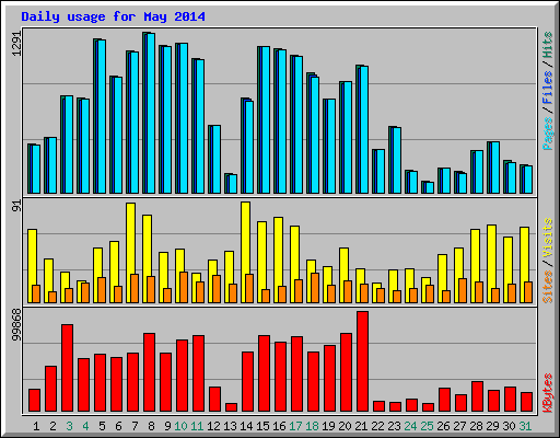 Daily usage for May 2014