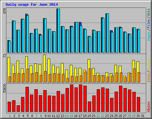Daily usage for June 2014