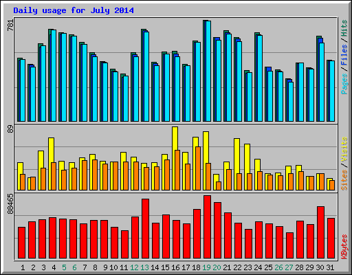 Daily usage for July 2014