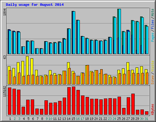 Daily usage for August 2014
