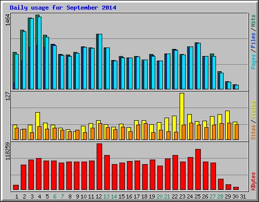 Daily usage for September 2014