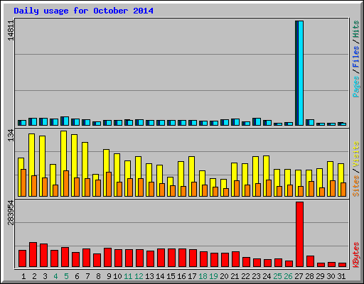 Daily usage for October 2014