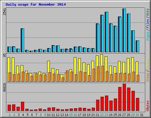 Daily usage for November 2014