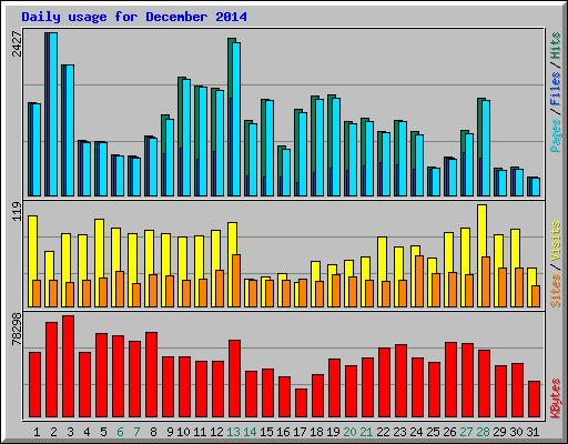 Daily usage for December 2014