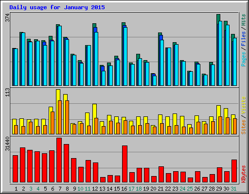 Daily usage for January 2015