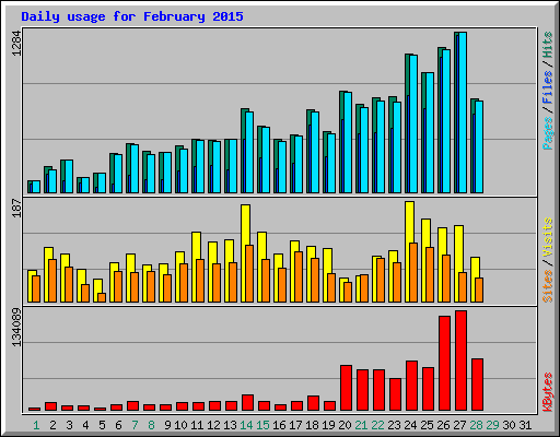 Daily usage for February 2015