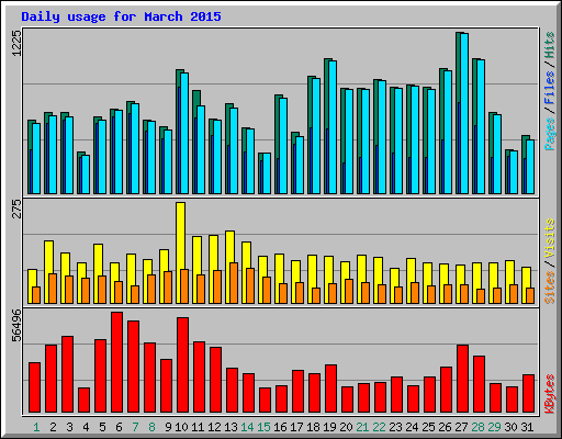 Daily usage for March 2015