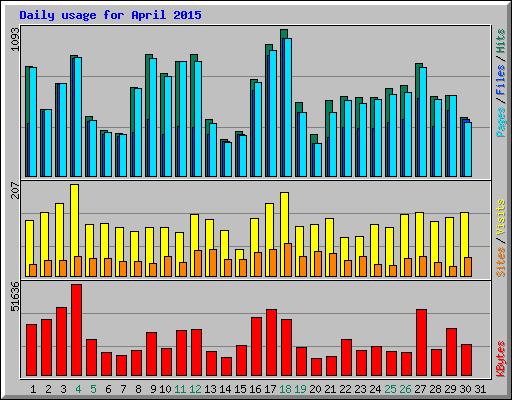 Daily usage for April 2015