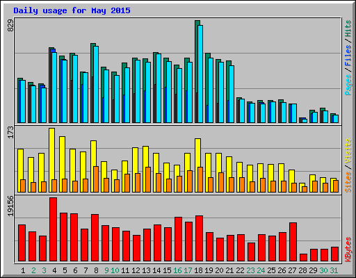 Daily usage for May 2015