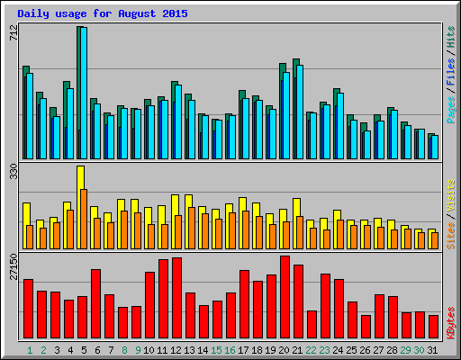 Daily usage for August 2015