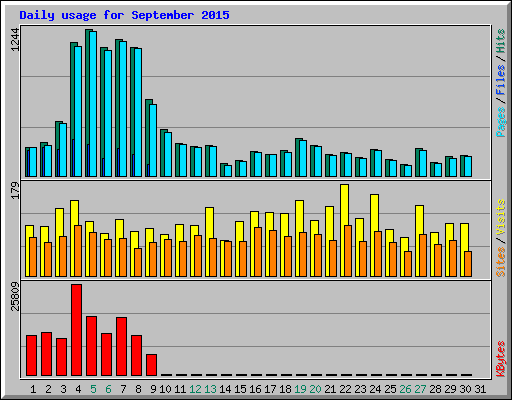 Daily usage for September 2015