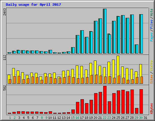 Daily usage for April 2017