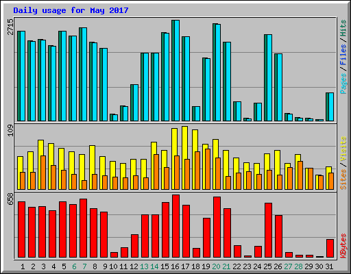 Daily usage for May 2017