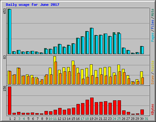 Daily usage for June 2017