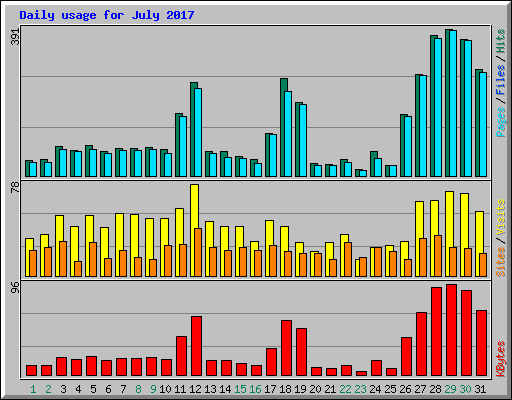 Daily usage for July 2017