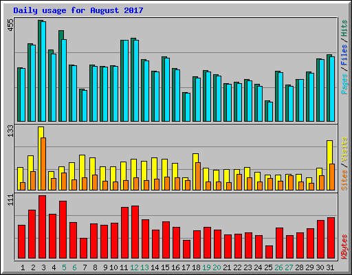 Daily usage for August 2017
