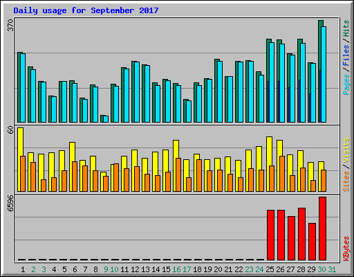 Daily usage for September 2017