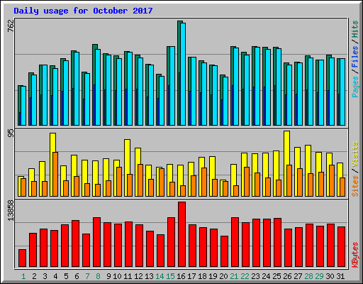 Daily usage for October 2017