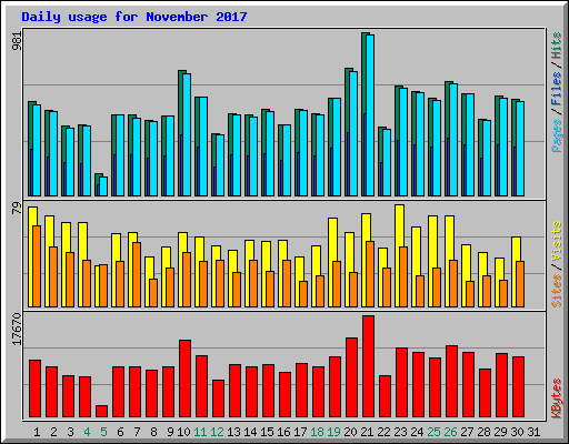 Daily usage for November 2017