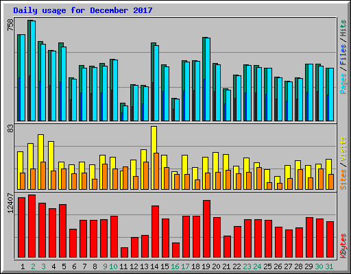 Daily usage for December 2017