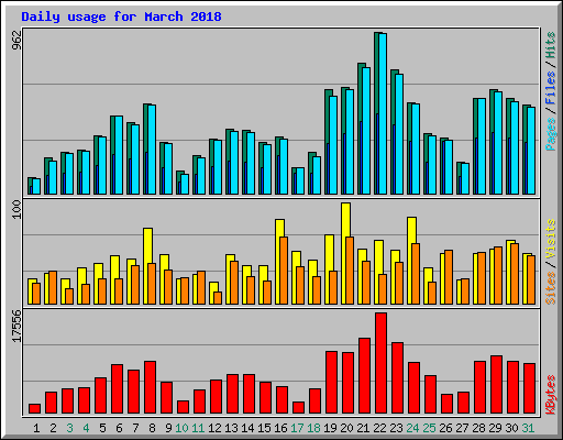 Daily usage for March 2018