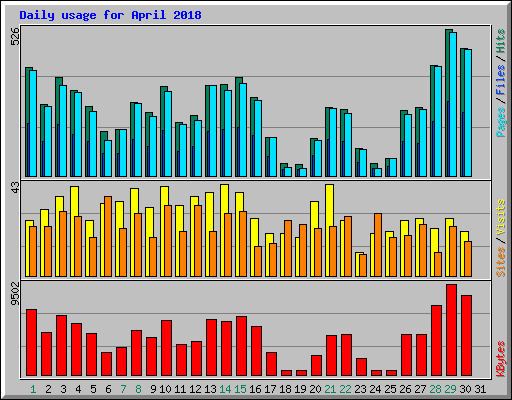 Daily usage for April 2018