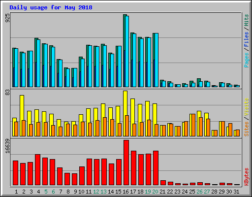 Daily usage for May 2018