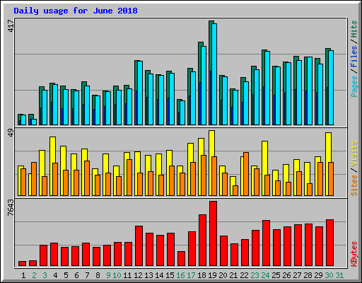 Daily usage for June 2018