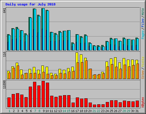Daily usage for July 2018