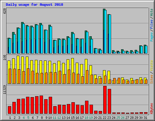 Daily usage for August 2018