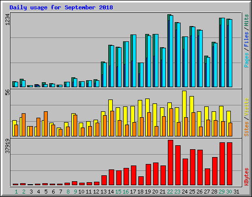 Daily usage for September 2018