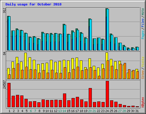 Daily usage for October 2018