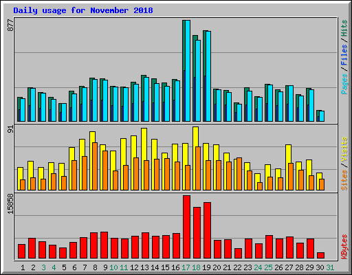 Daily usage for November 2018