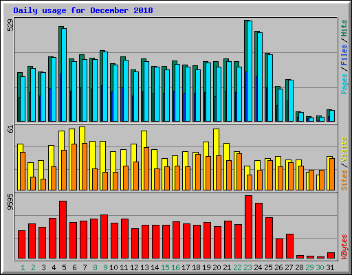 Daily usage for December 2018