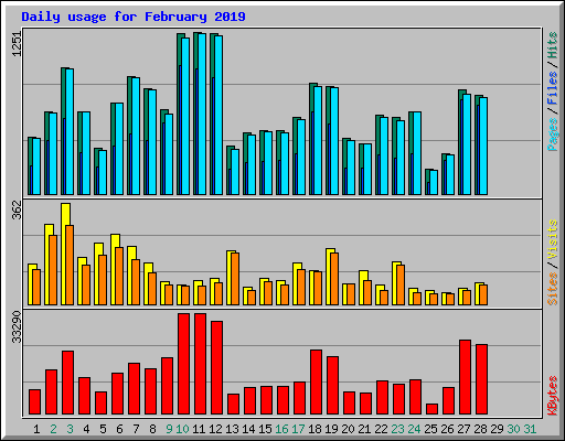 Daily usage for February 2019