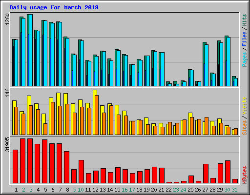 Daily usage for March 2019