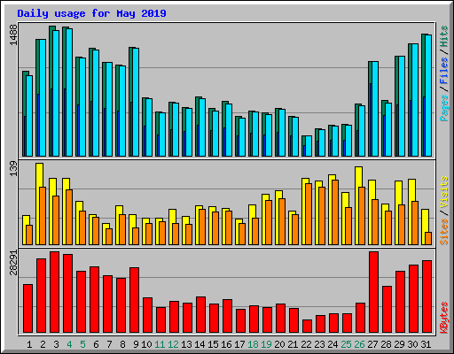 Daily usage for May 2019