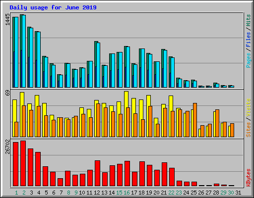 Daily usage for June 2019