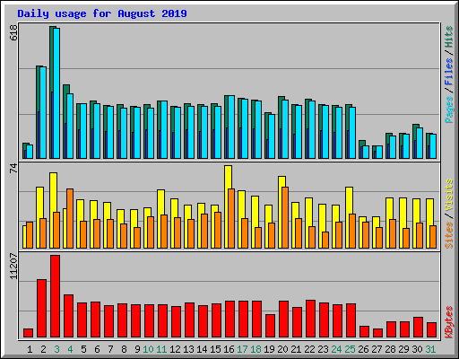 Daily usage for August 2019