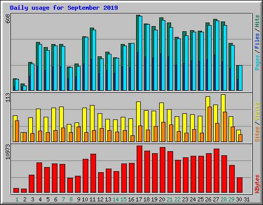 Daily usage for September 2019