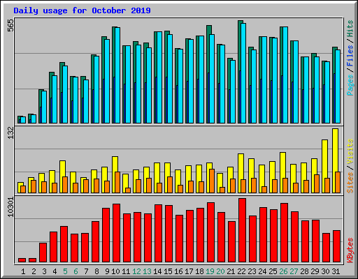 Daily usage for October 2019