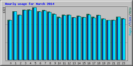 Hourly usage for March 2014