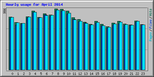 Hourly usage for April 2014
