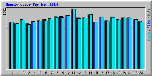 Hourly usage for May 2014