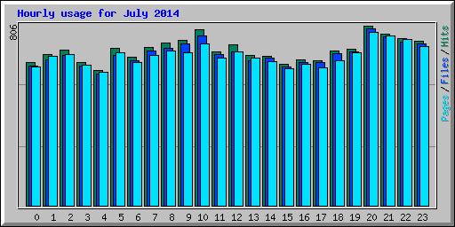 Hourly usage for July 2014