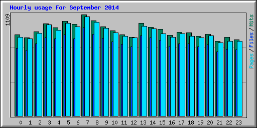 Hourly usage for September 2014