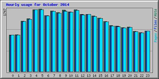 Hourly usage for October 2014