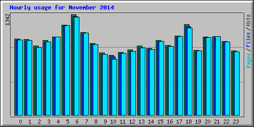 Hourly usage for November 2014