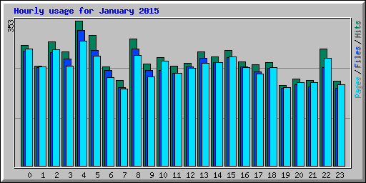 Hourly usage for January 2015