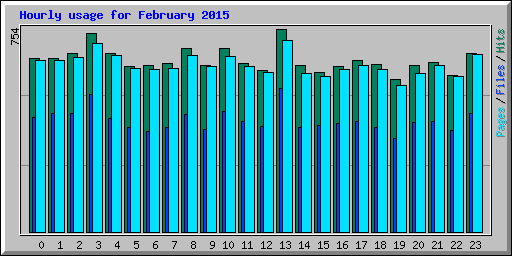 Hourly usage for February 2015